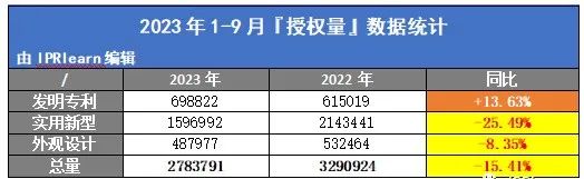 2023年1-9月實(shí)用新型授權(quán)量同比下降25.49%！高等院校下降52.49%，個(gè)人下降49.11%